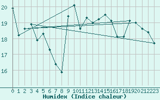 Courbe de l'humidex pour Cap Bar (66)