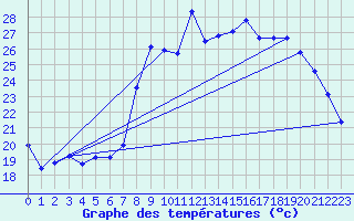 Courbe de tempratures pour Calvi (2B)