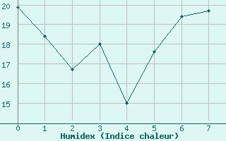 Courbe de l'humidex pour Poliny de Xquer