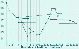 Courbe de l'humidex pour Marquise (62)