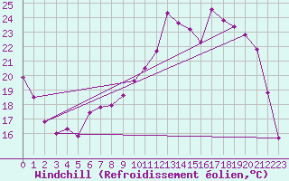 Courbe du refroidissement olien pour Nevers (58)