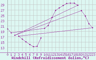 Courbe du refroidissement olien pour Douzens (11)