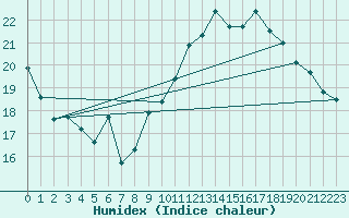 Courbe de l'humidex pour Koksijde (Be)