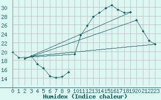 Courbe de l'humidex pour Bagnres-de-Luchon (31)