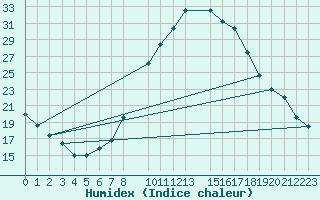 Courbe de l'humidex pour Cieza