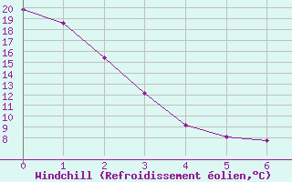 Courbe du refroidissement olien pour Barons