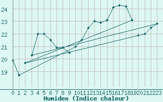 Courbe de l'humidex pour Lanvoc (29)