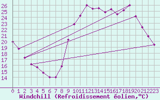 Courbe du refroidissement olien pour Biache-Saint-Vaast (62)