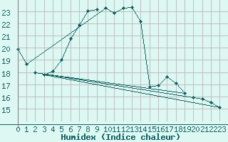 Courbe de l'humidex pour Uppsala Universitet