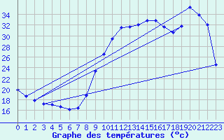 Courbe de tempratures pour Pertuis - Grand Cros (84)