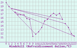 Courbe du refroidissement olien pour Villacoublay (78)