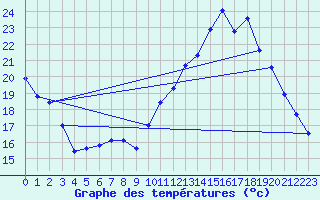 Courbe de tempratures pour Aubenas - Lanas (07)