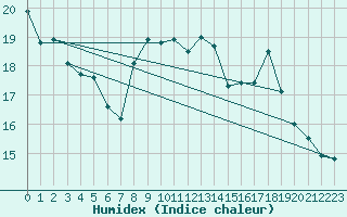 Courbe de l'humidex pour Villarzel (Sw)