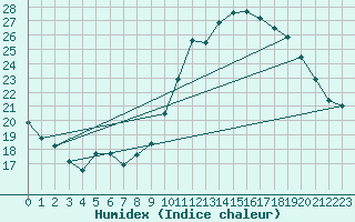 Courbe de l'humidex pour Corsept (44)