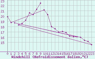Courbe du refroidissement olien pour Plock