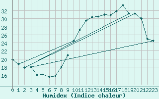 Courbe de l'humidex pour Villarzel (Sw)