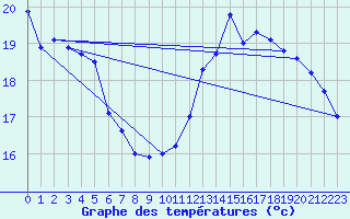 Courbe de tempratures pour Roissy (95)