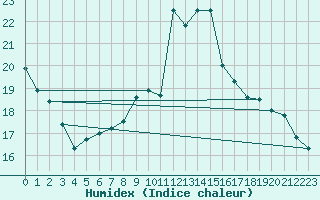 Courbe de l'humidex pour Harburg