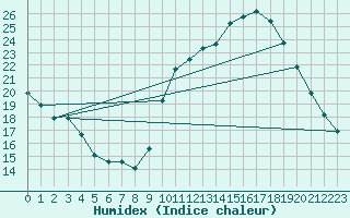 Courbe de l'humidex pour Corsept (44)