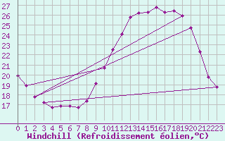 Courbe du refroidissement olien pour Mirebeau (86)