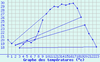 Courbe de tempratures pour Figari (2A)