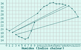 Courbe de l'humidex pour Charleville-Mzires / Mohon (08)