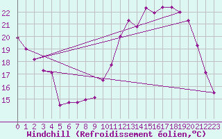 Courbe du refroidissement olien pour Roissy (95)