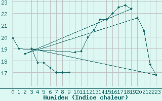 Courbe de l'humidex pour Beauvais (60)