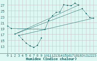 Courbe de l'humidex pour Limoges (87)