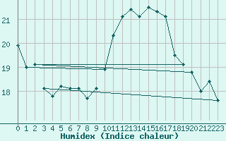 Courbe de l'humidex pour Le Luc (83)