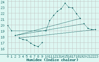 Courbe de l'humidex pour Ste (34)