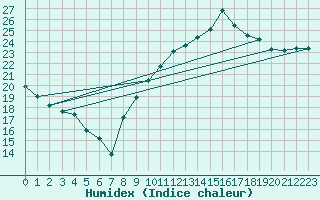 Courbe de l'humidex pour Tours (37)