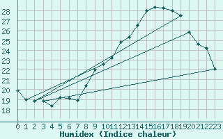 Courbe de l'humidex pour Munte (Be)