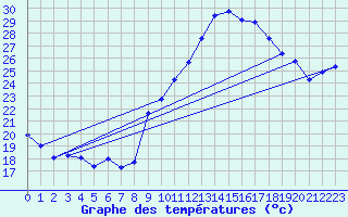 Courbe de tempratures pour Estoher (66)