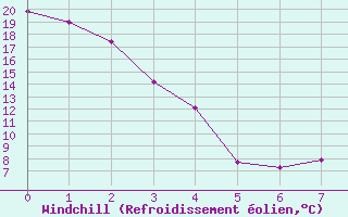Courbe du refroidissement olien pour Leader Airport