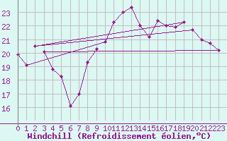 Courbe du refroidissement olien pour Hyres (83)