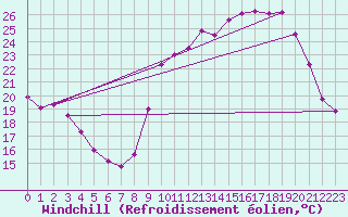 Courbe du refroidissement olien pour Besanon (25)