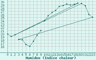 Courbe de l'humidex pour Albi (81)