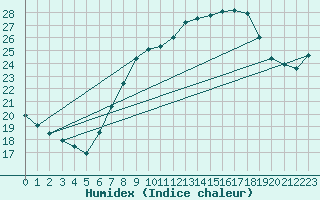 Courbe de l'humidex pour Lerida (Esp)