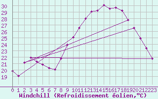 Courbe du refroidissement olien pour Bziers Cap d