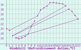 Courbe du refroidissement olien pour Metz-Nancy-Lorraine (57)