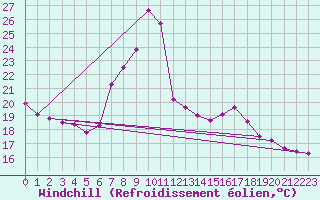 Courbe du refroidissement olien pour Landeck