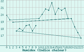 Courbe de l'humidex pour Quimper (29)