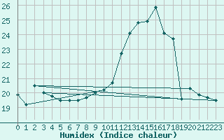 Courbe de l'humidex pour Gourdon (46)