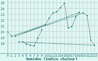 Courbe de l'humidex pour Abbeville (80)