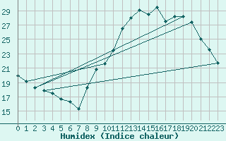 Courbe de l'humidex pour Creil (60)