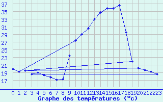 Courbe de tempratures pour Carpentras (84)