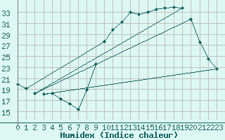 Courbe de l'humidex pour Herserange (54)