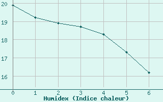 Courbe de l'humidex pour Nicolet