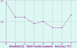 Courbe du refroidissement olien pour Talarn